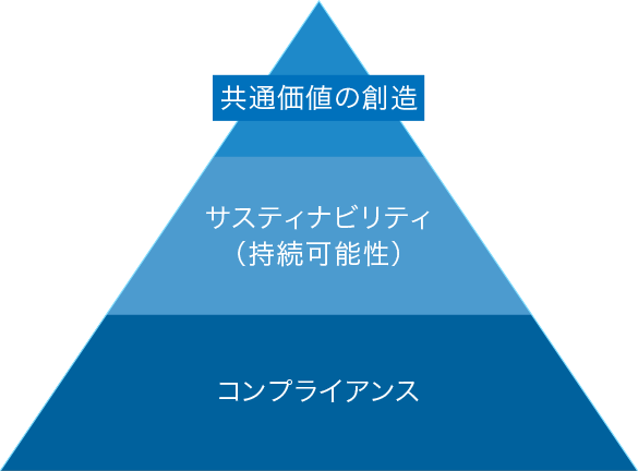 CSRからCSVへ