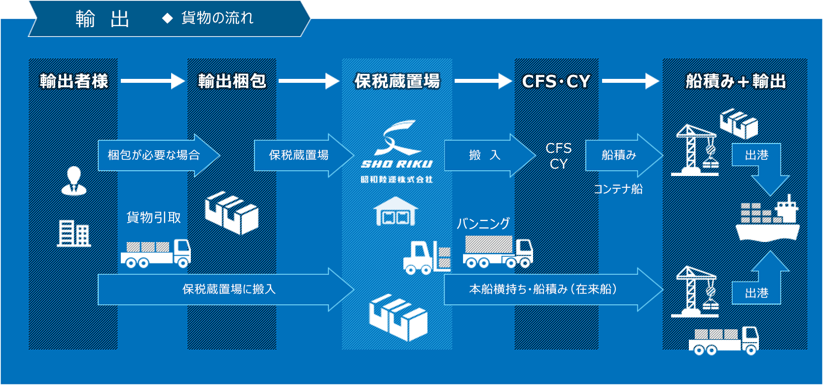 輸出◆ 貨物の流れ