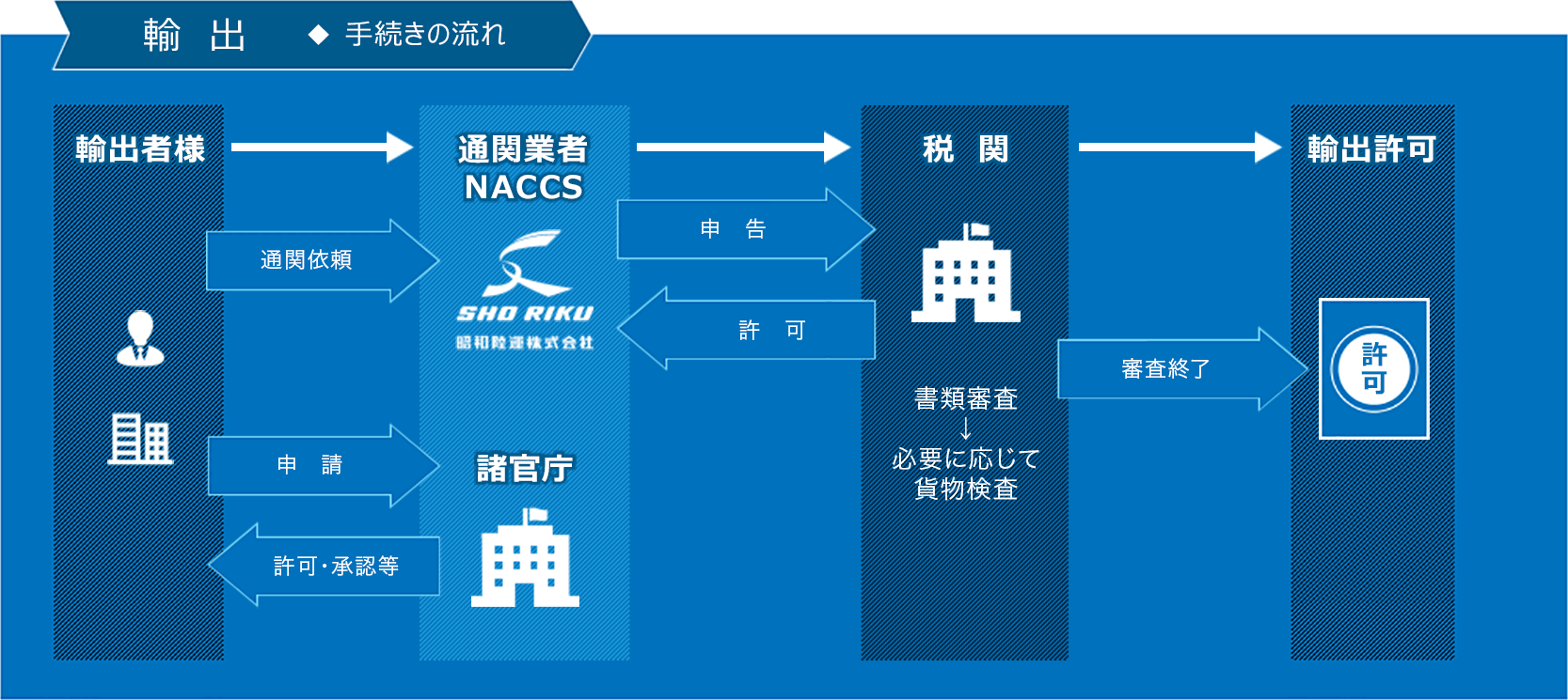 輸出◆ 手続きの流れ