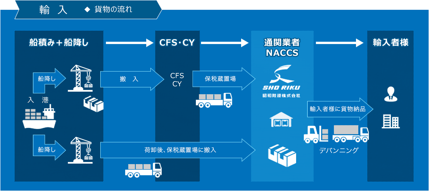 輸入◆ 貨物の流れ