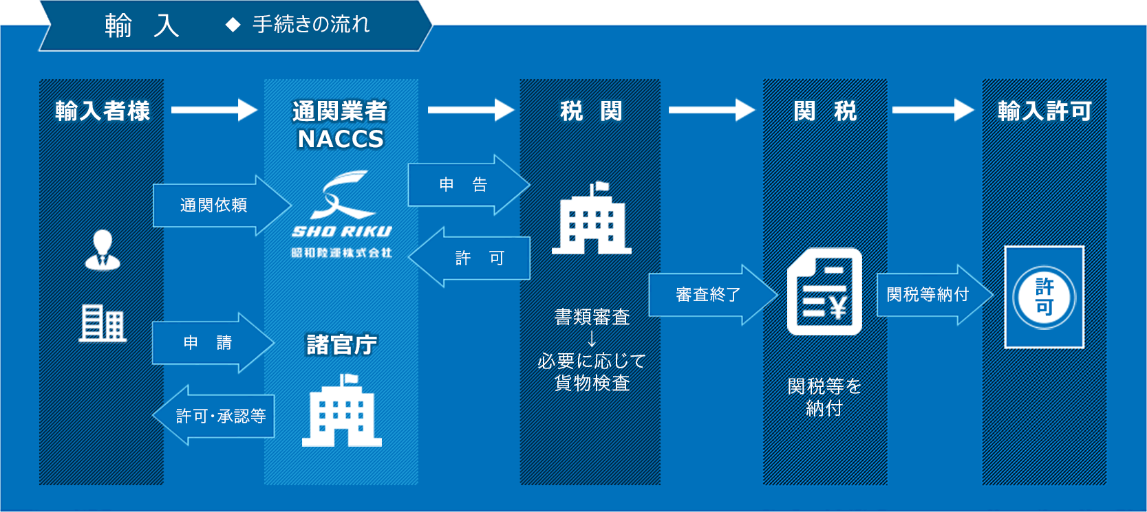 輸入◆ 手続きの流れ